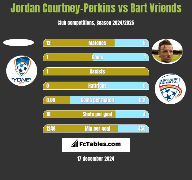 Jordan Courtney-Perkins vs Bart Vriends h2h player stats