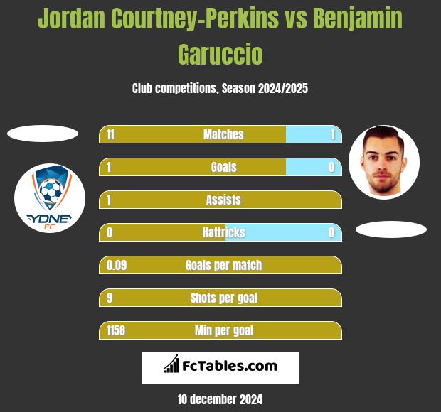 Jordan Courtney-Perkins vs Benjamin Garuccio h2h player stats