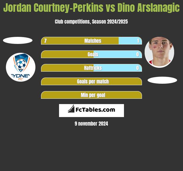 Jordan Courtney-Perkins vs Dino Arslanagic h2h player stats