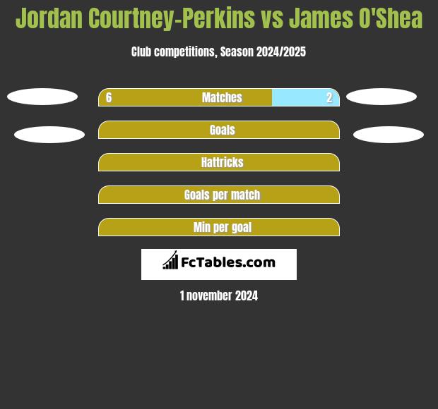 Jordan Courtney-Perkins vs James O'Shea h2h player stats