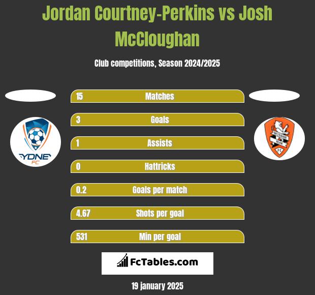 Jordan Courtney-Perkins vs Josh McCloughan h2h player stats