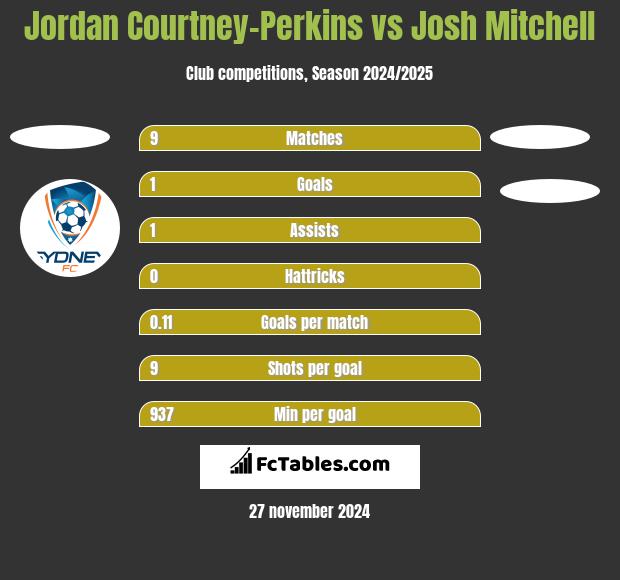 Jordan Courtney-Perkins vs Josh Mitchell h2h player stats