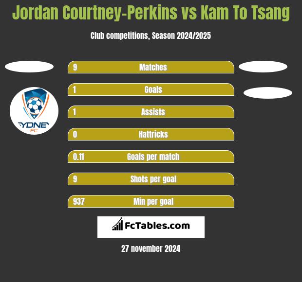 Jordan Courtney-Perkins vs Kam To Tsang h2h player stats