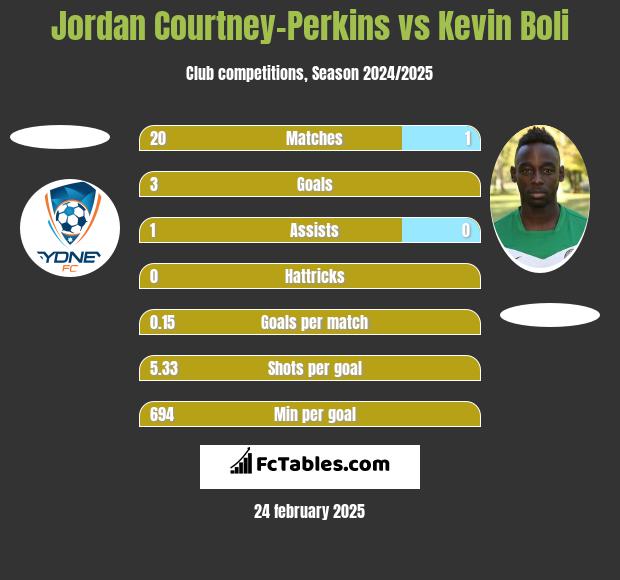 Jordan Courtney-Perkins vs Kevin Boli h2h player stats