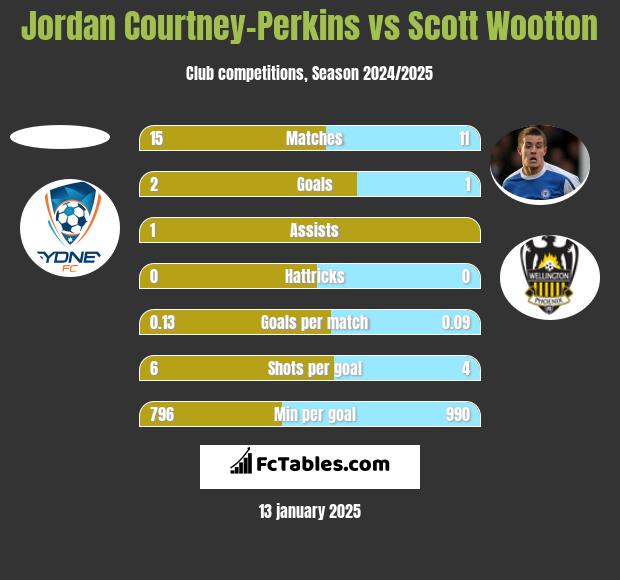 Jordan Courtney-Perkins vs Scott Wootton h2h player stats