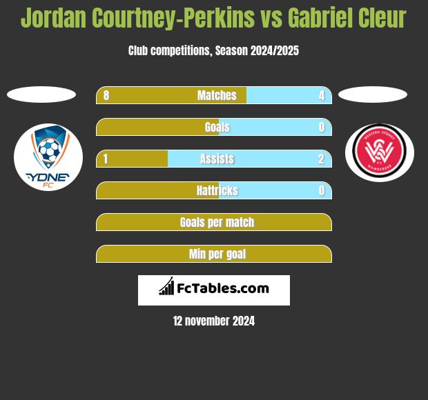 Jordan Courtney-Perkins vs Gabriel Cleur h2h player stats