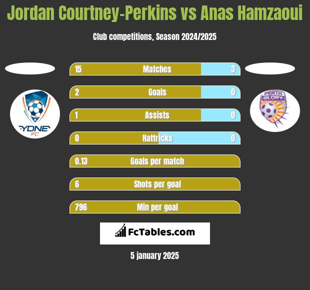 Jordan Courtney-Perkins vs Anas Hamzaoui h2h player stats