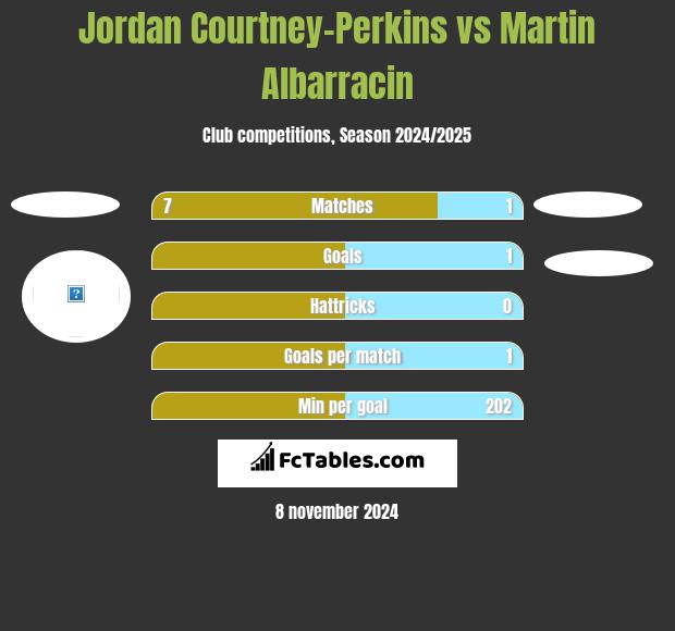 Jordan Courtney-Perkins vs Martin Albarracin h2h player stats