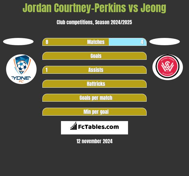 Jordan Courtney-Perkins vs Jeong h2h player stats