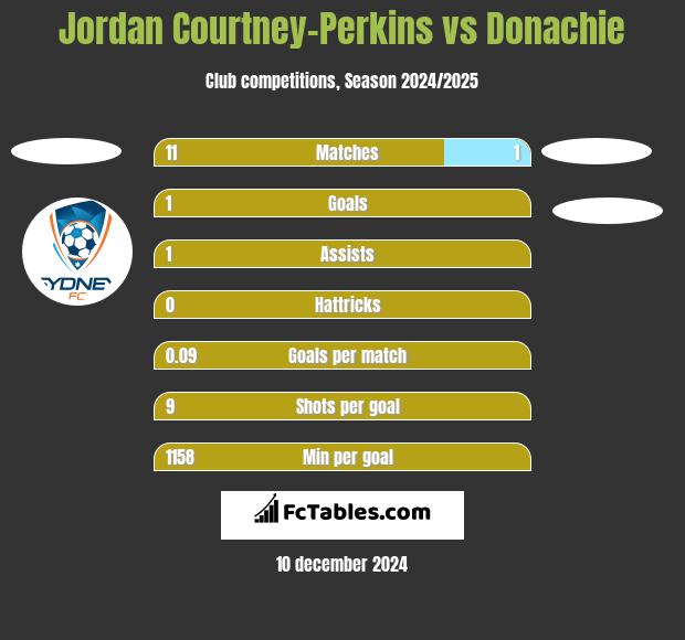 Jordan Courtney-Perkins vs Donachie h2h player stats