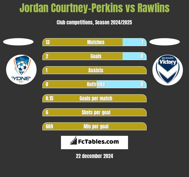 Jordan Courtney-Perkins vs Rawlins h2h player stats