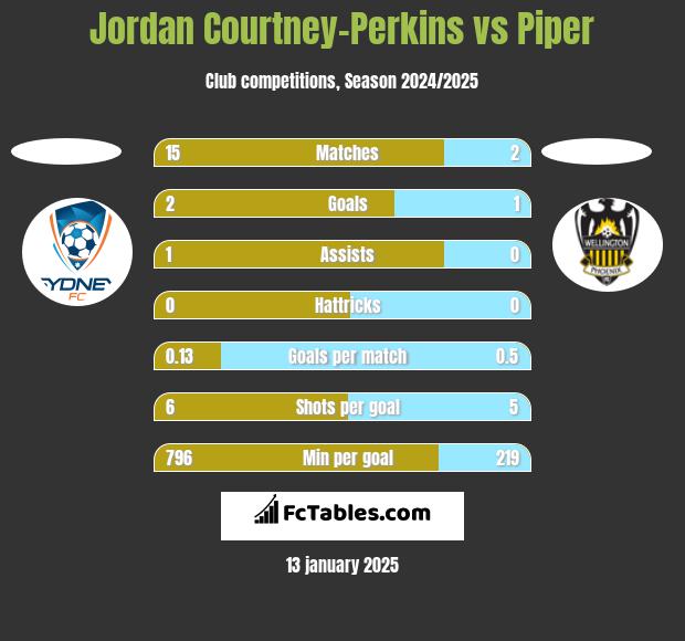 Jordan Courtney-Perkins vs Piper h2h player stats