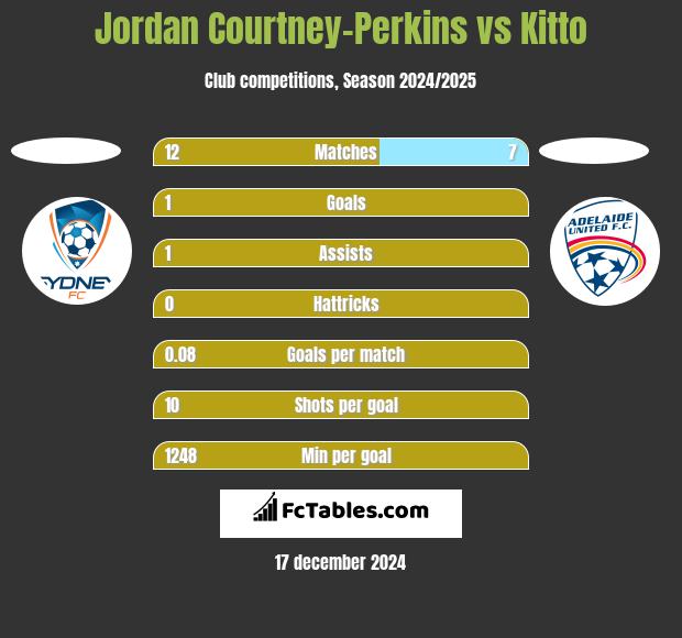 Jordan Courtney-Perkins vs Kitto h2h player stats