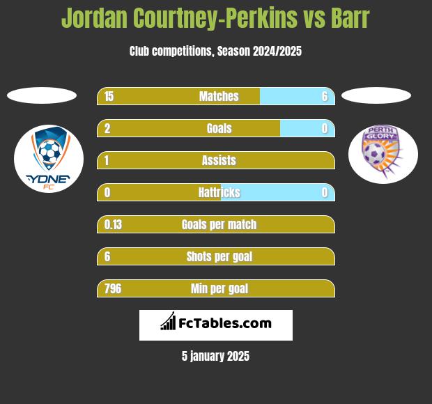 Jordan Courtney-Perkins vs Barr h2h player stats