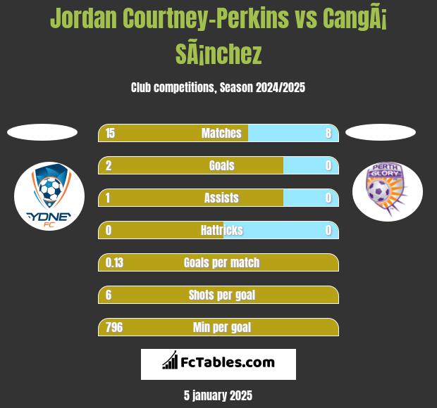 Jordan Courtney-Perkins vs CangÃ¡ SÃ¡nchez h2h player stats