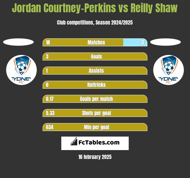 Jordan Courtney-Perkins vs Reilly Shaw h2h player stats