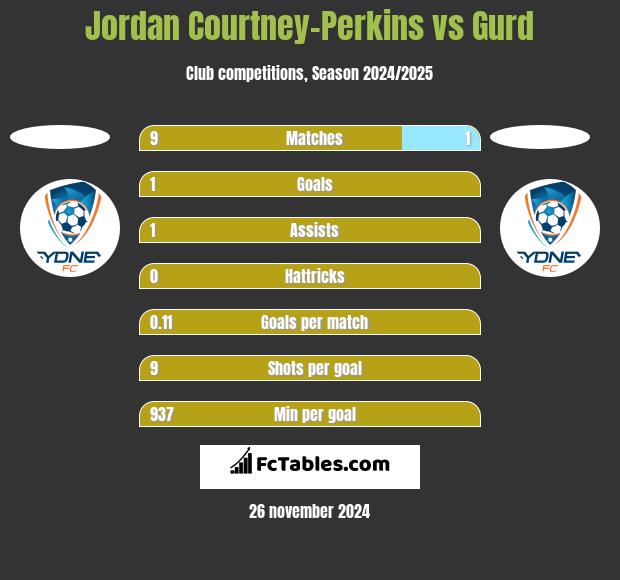 Jordan Courtney-Perkins vs Gurd h2h player stats