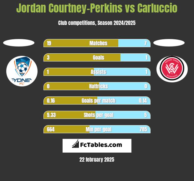 Jordan Courtney-Perkins vs Carluccio h2h player stats