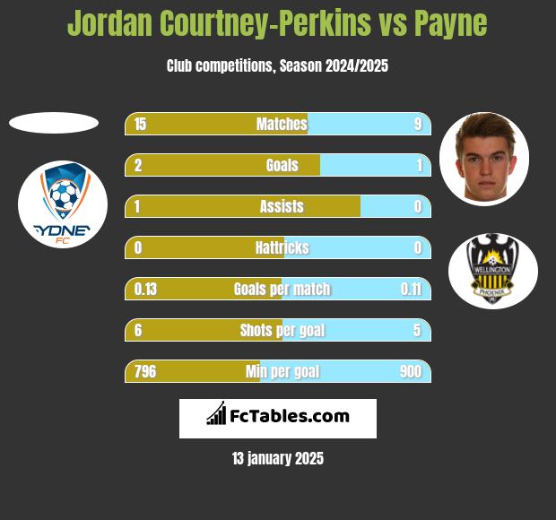 Jordan Courtney-Perkins vs Payne h2h player stats