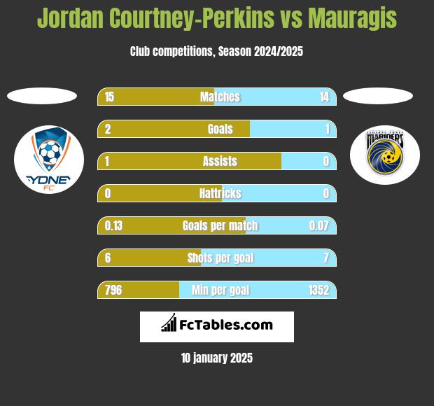 Jordan Courtney-Perkins vs Mauragis h2h player stats