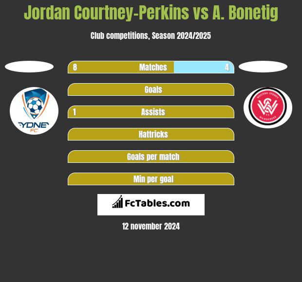 Jordan Courtney-Perkins vs A. Bonetig h2h player stats