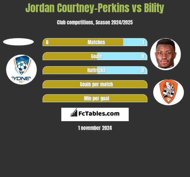 Jordan Courtney-Perkins vs Bility h2h player stats