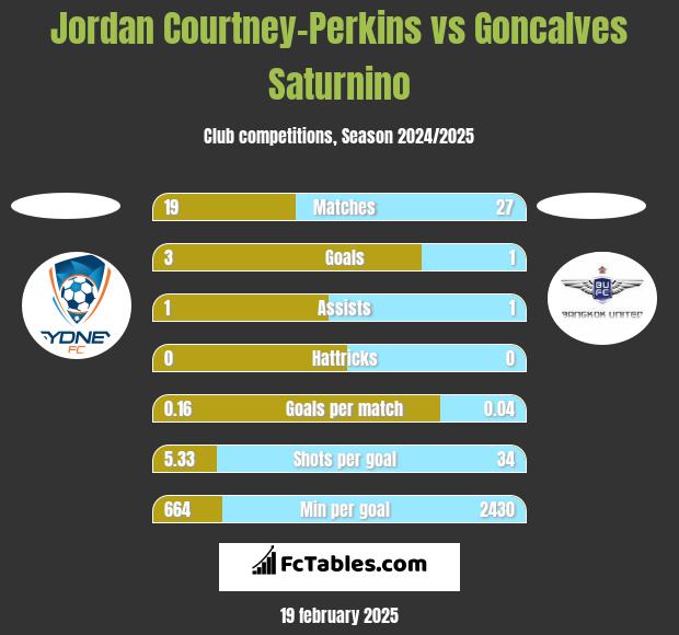 Jordan Courtney-Perkins vs Goncalves Saturnino h2h player stats