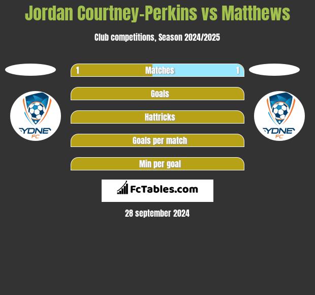 Jordan Courtney-Perkins vs Matthews h2h player stats