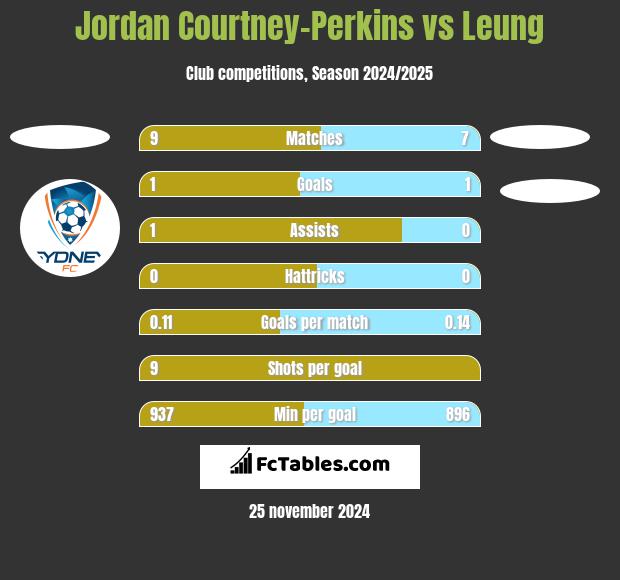 Jordan Courtney-Perkins vs Leung h2h player stats