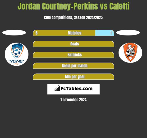 Jordan Courtney-Perkins vs Caletti h2h player stats