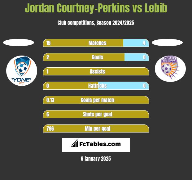 Jordan Courtney-Perkins vs Lebib h2h player stats