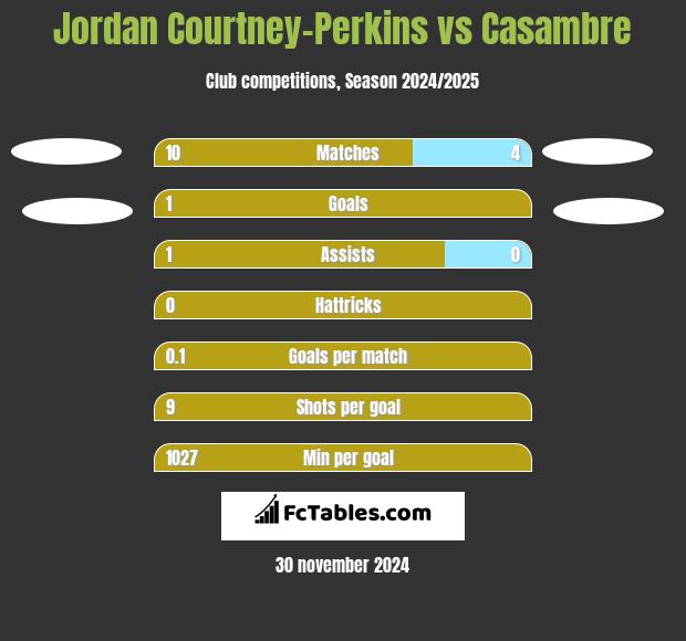 Jordan Courtney-Perkins vs Casambre h2h player stats