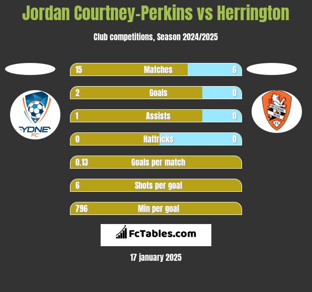 Jordan Courtney-Perkins vs Herrington h2h player stats