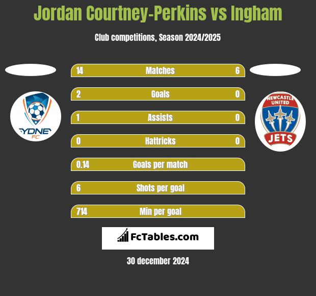 Jordan Courtney-Perkins vs Ingham h2h player stats