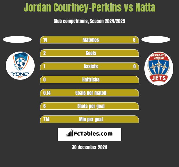 Jordan Courtney-Perkins vs Natta h2h player stats