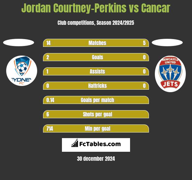 Jordan Courtney-Perkins vs Cancar h2h player stats