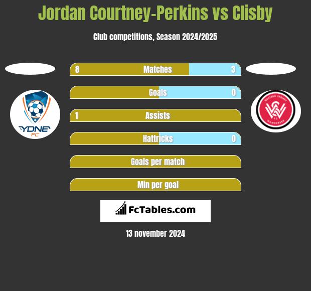 Jordan Courtney-Perkins vs Clisby h2h player stats