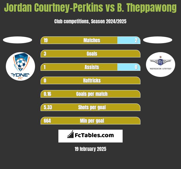 Jordan Courtney-Perkins vs B. Theppawong h2h player stats