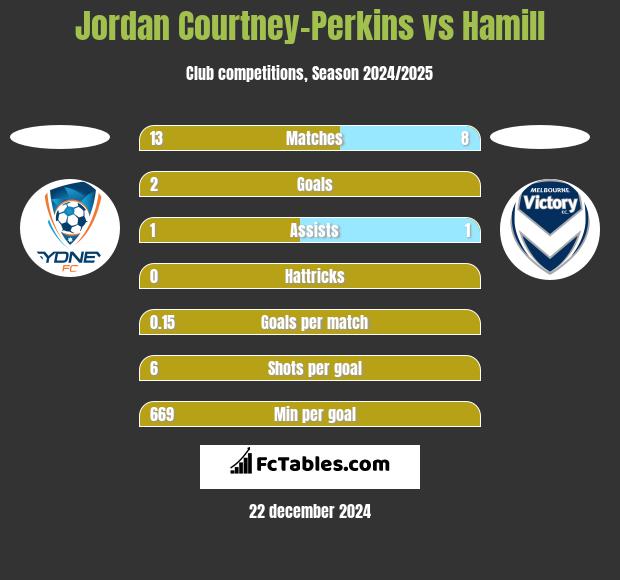 Jordan Courtney-Perkins vs Hamill h2h player stats