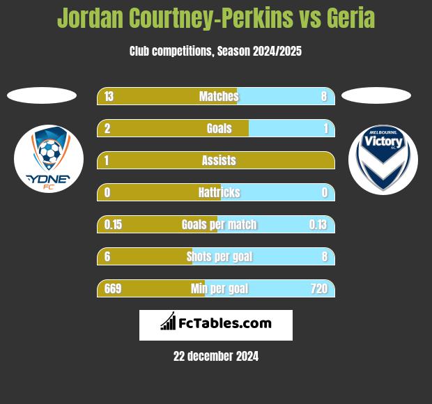 Jordan Courtney-Perkins vs Geria h2h player stats