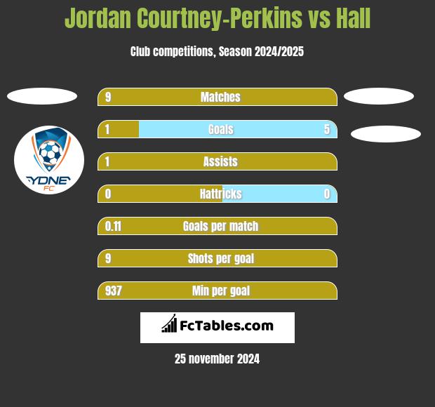 Jordan Courtney-Perkins vs Hall h2h player stats