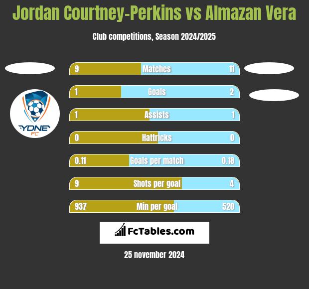 Jordan Courtney-Perkins vs Almazan Vera h2h player stats