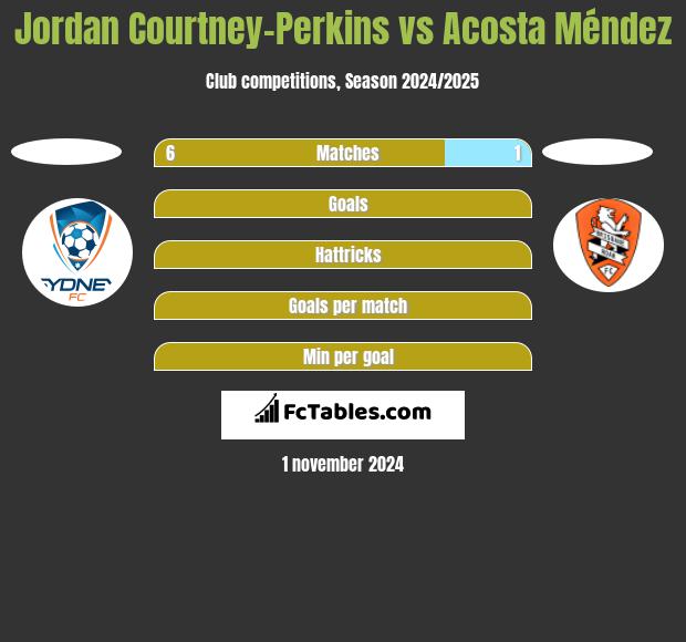 Jordan Courtney-Perkins vs Acosta Méndez h2h player stats