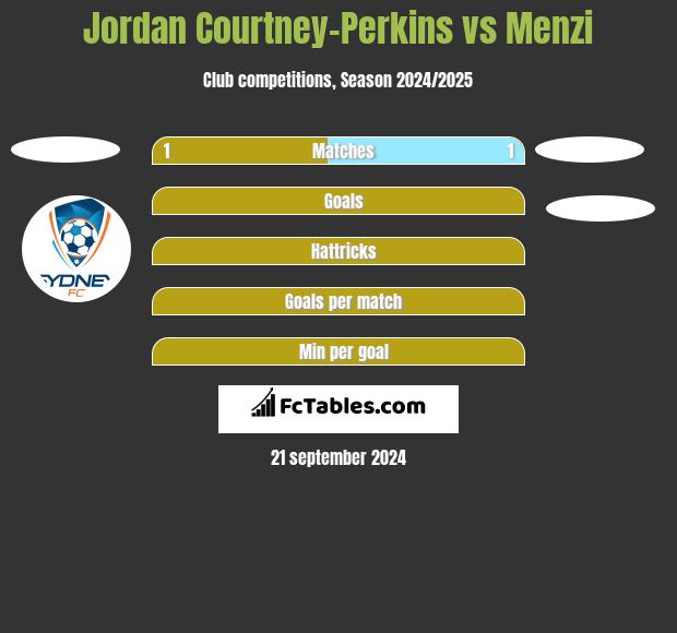 Jordan Courtney-Perkins vs Menzi h2h player stats