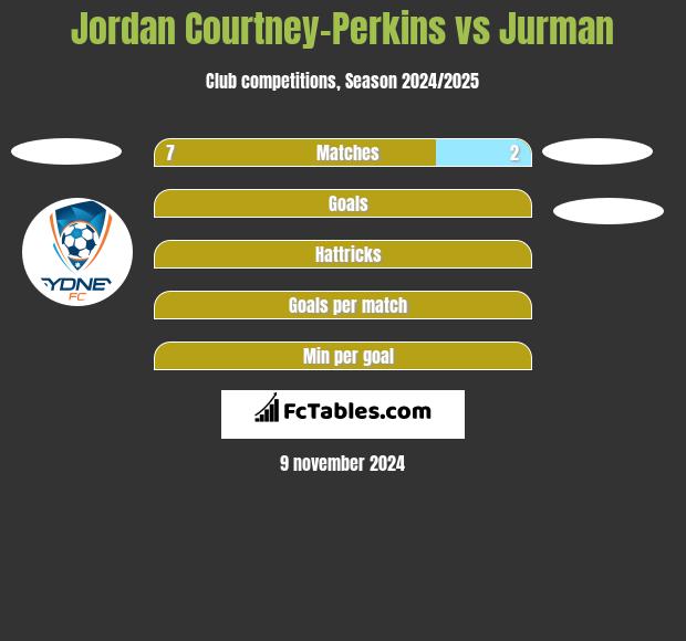 Jordan Courtney-Perkins vs Jurman h2h player stats