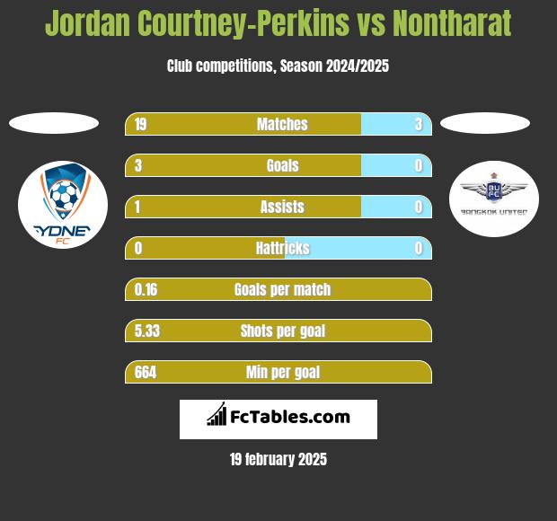 Jordan Courtney-Perkins vs Nontharat h2h player stats