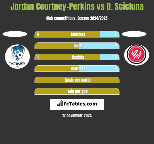 Jordan Courtney-Perkins vs D. Scicluna h2h player stats