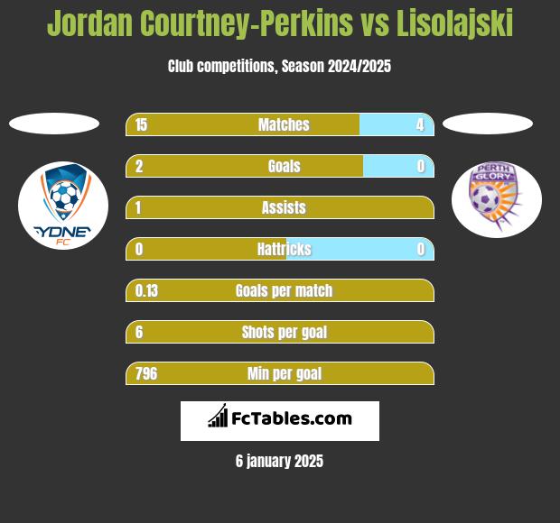 Jordan Courtney-Perkins vs Lisolajski h2h player stats