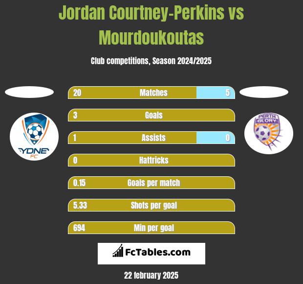 Jordan Courtney-Perkins vs Mourdoukoutas h2h player stats