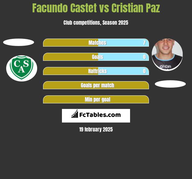 Facundo Castet vs Cristian Paz h2h player stats